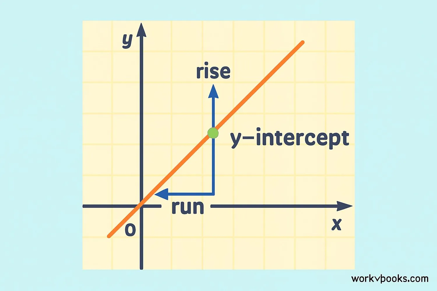 Diagram showing slope and y-intercept on a line graph