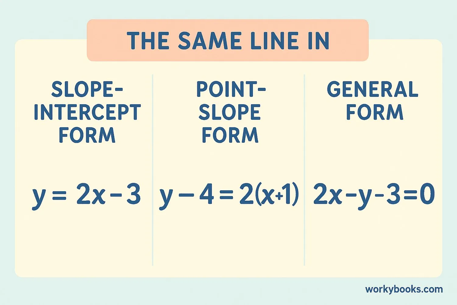 Comparison of different forms of linear equations