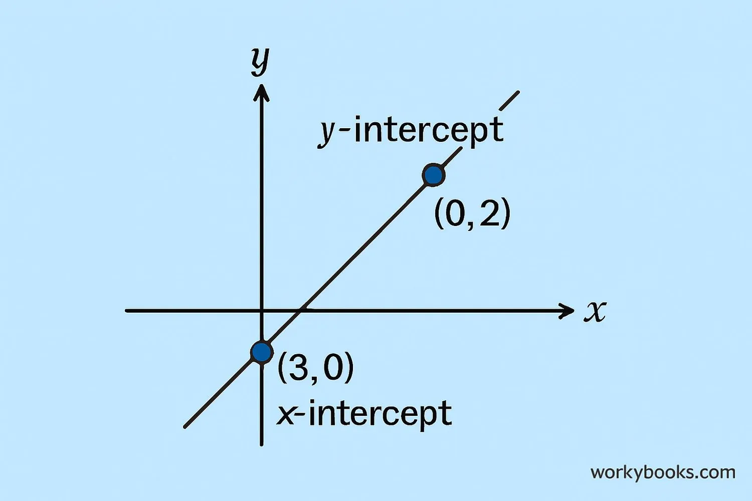 Graph showing x-intercept and y-intercept points