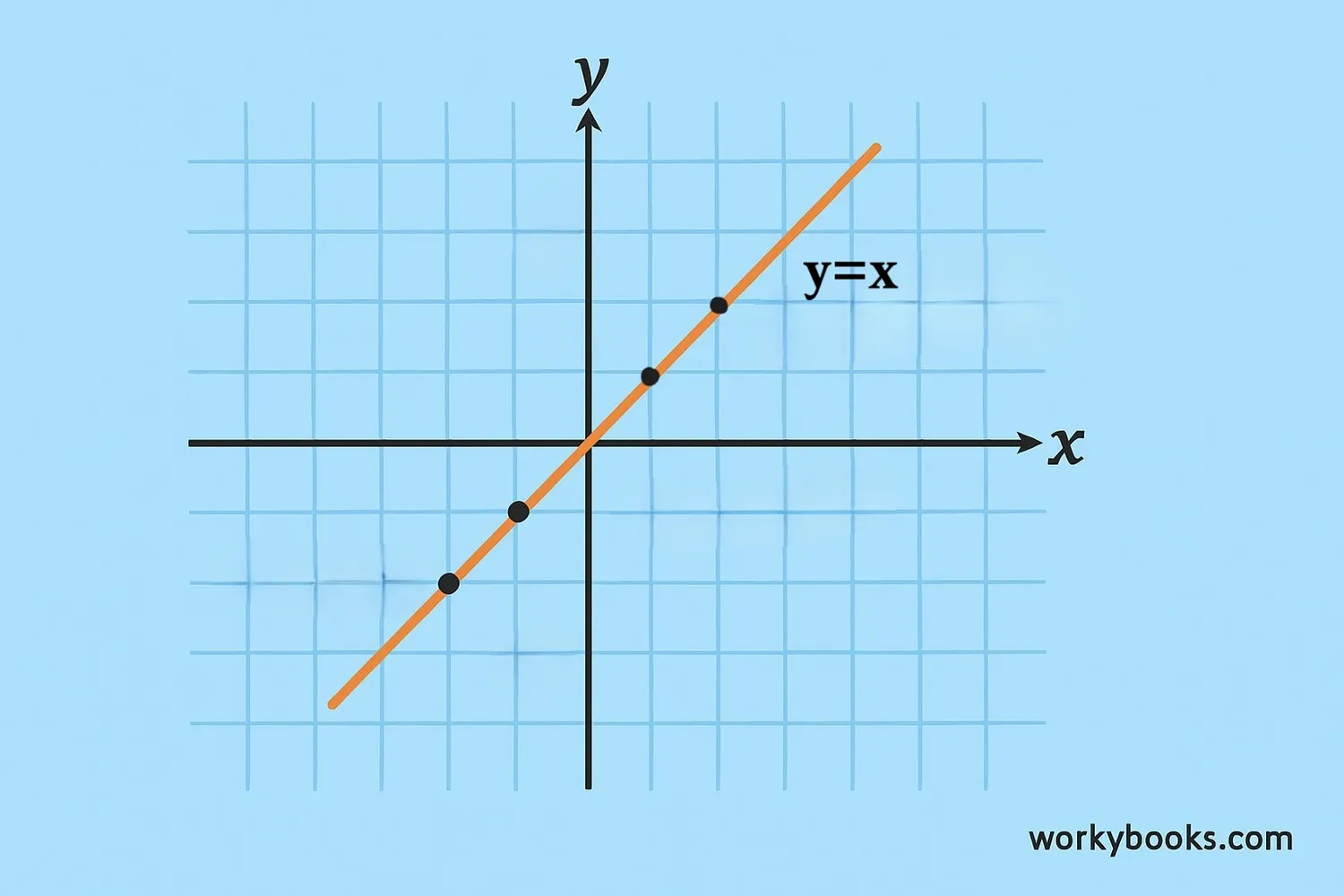 A straight line on a coordinate plane