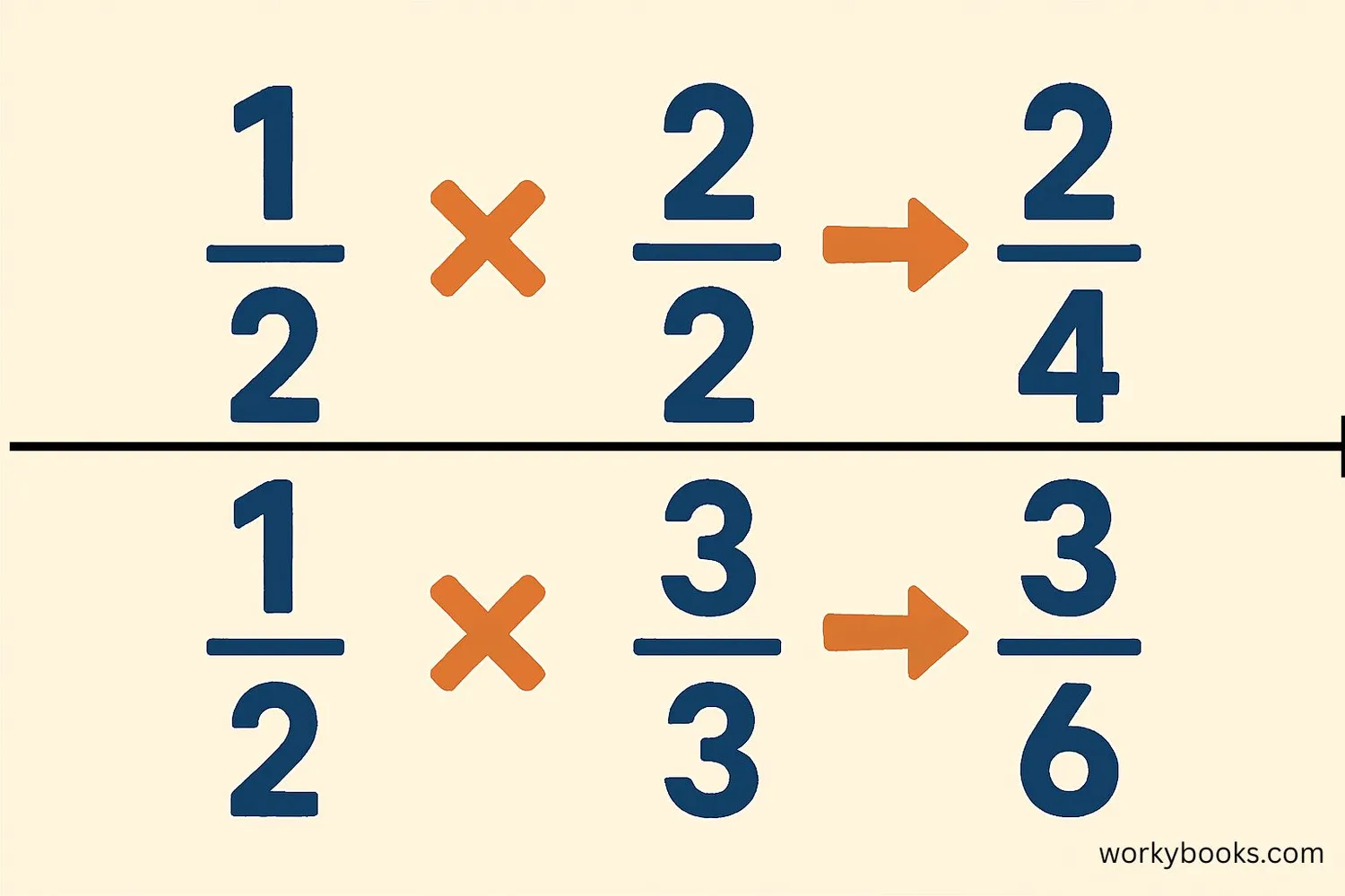 Step-by-step guide showing how to create equivalent fractions