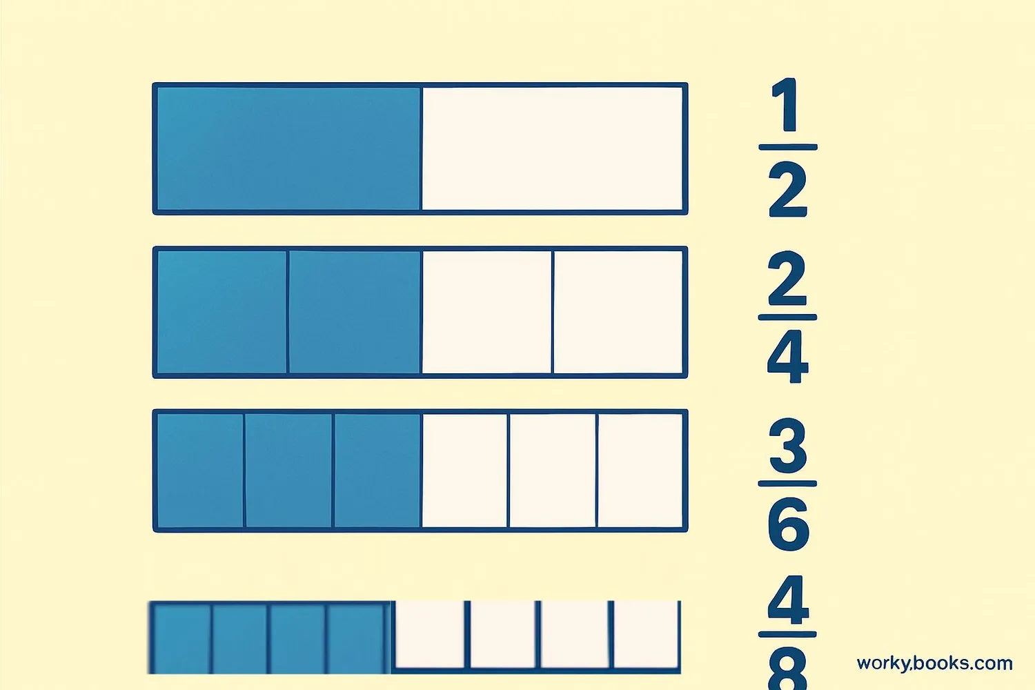 Fraction strips showing equivalent fractions