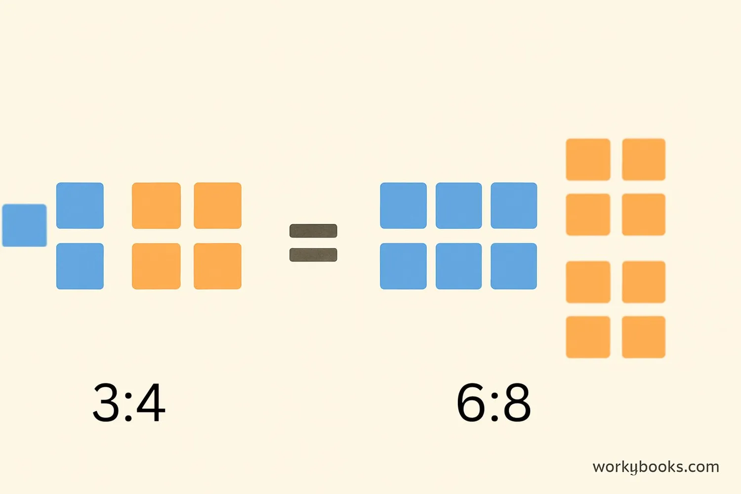 Illustration showing 3:4 ratio represented as 3 blue squares to 4 orange squares, and 6:8 as 6 blue squares to 8 orange squares