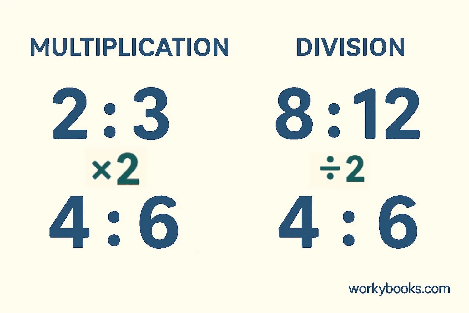 Illustration showing multiplication and division methods for finding equivalent ratios