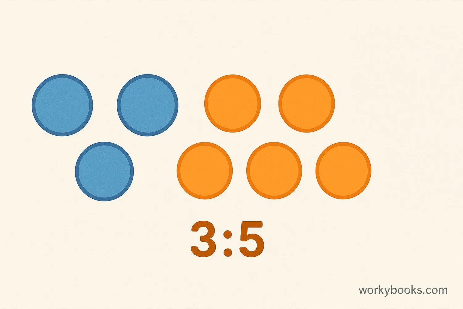 Illustration showing 3 blue circles and 5 orange circles representing a ratio of 3:5