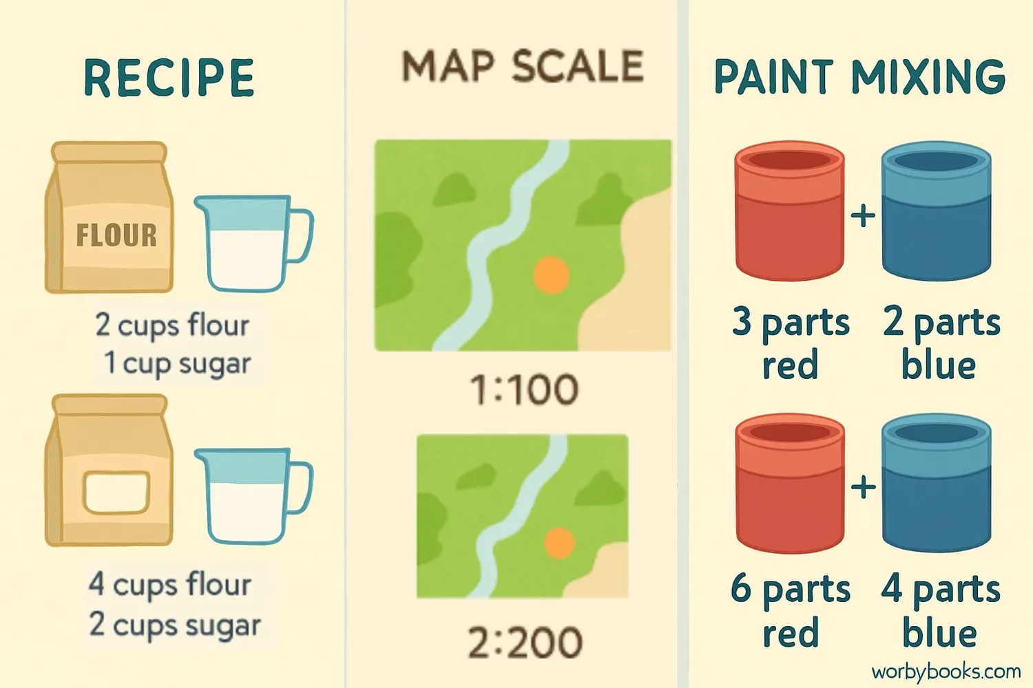 Illustration showing equivalent ratios in recipes, maps, and mixing colors