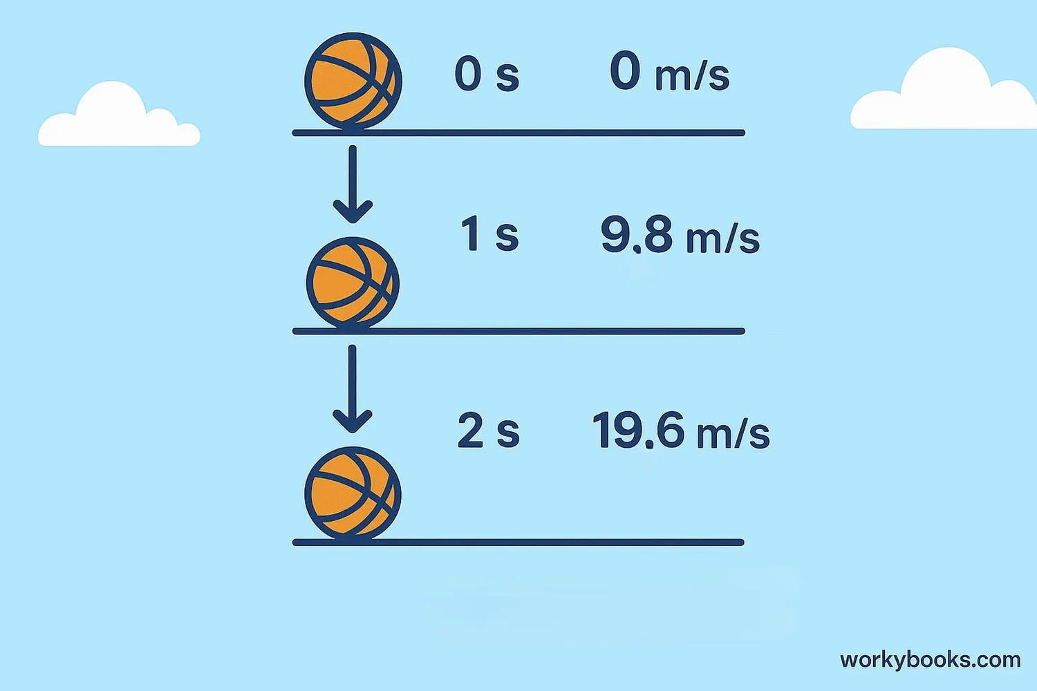 Diagram showing the gravity formula and falling objects at different times