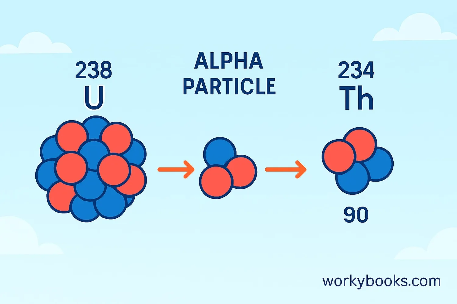 Diagram showing the process of alpha decay with before and after atomic structures