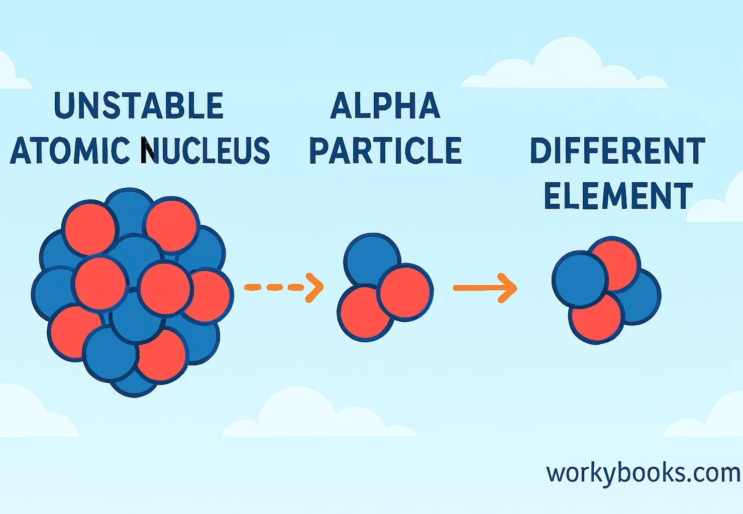 Visual representation of alpha decay showing an unstable nucleus emitting an alpha particle