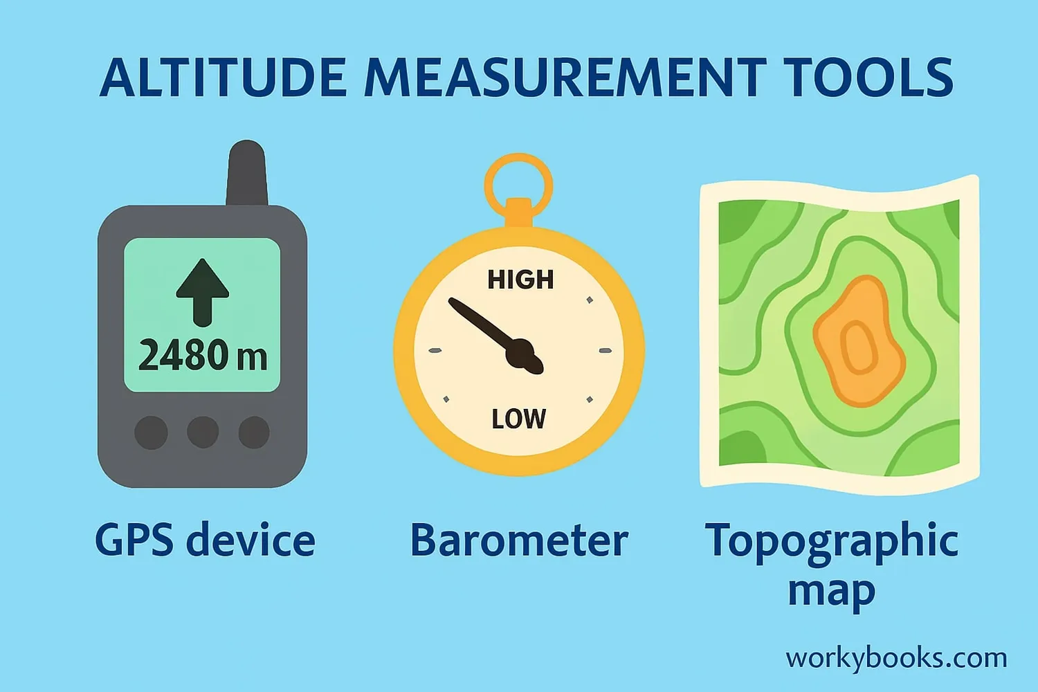 Diagram showing different methods of measuring altitude including GPS, barometric pressure, and topography