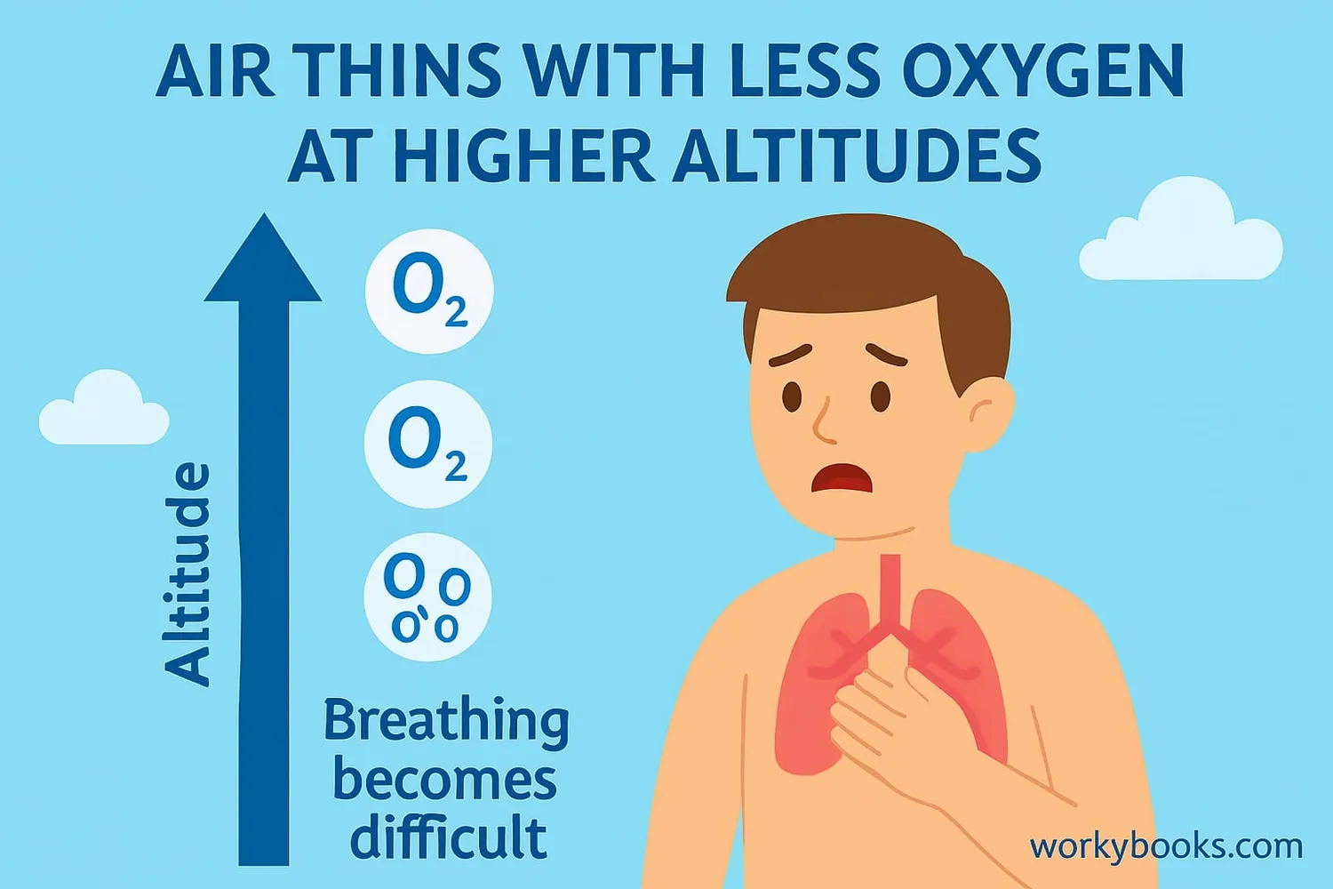 Illustration showing how air pressure and oxygen levels decrease as altitude increases