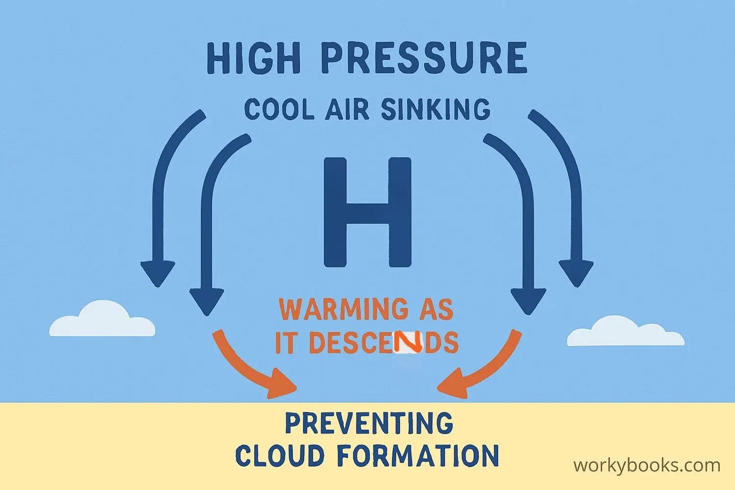 How air moves in an anticyclone