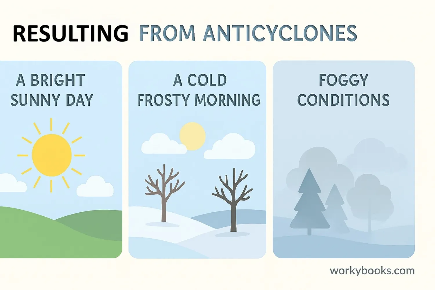 Different weather conditions caused by anticyclones