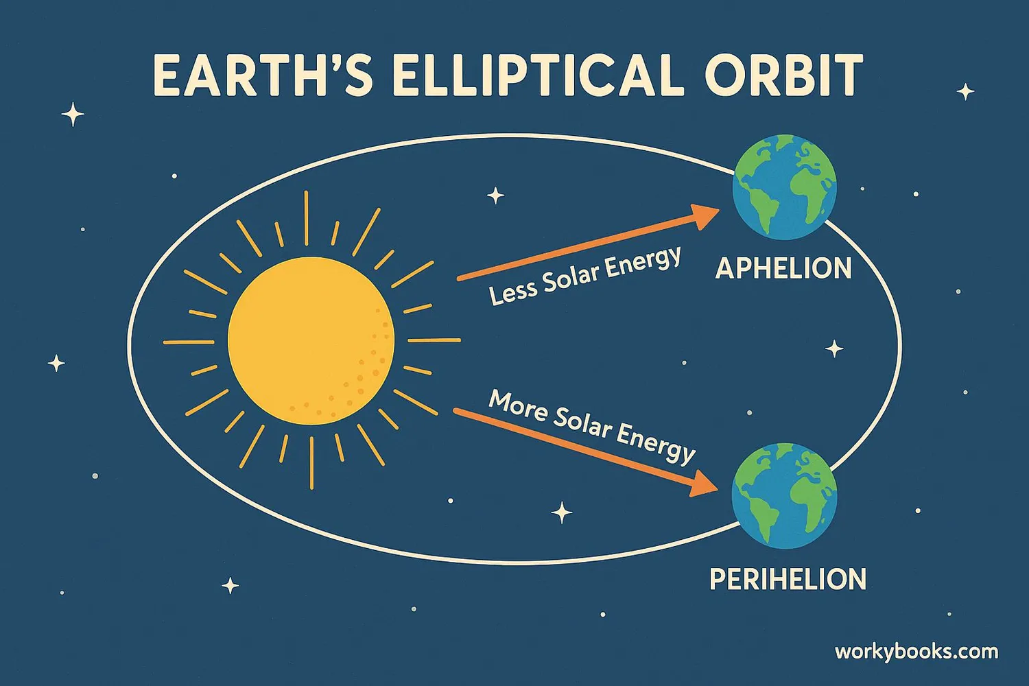 DIllustration showing the relationship between Earth's orbit and seasons