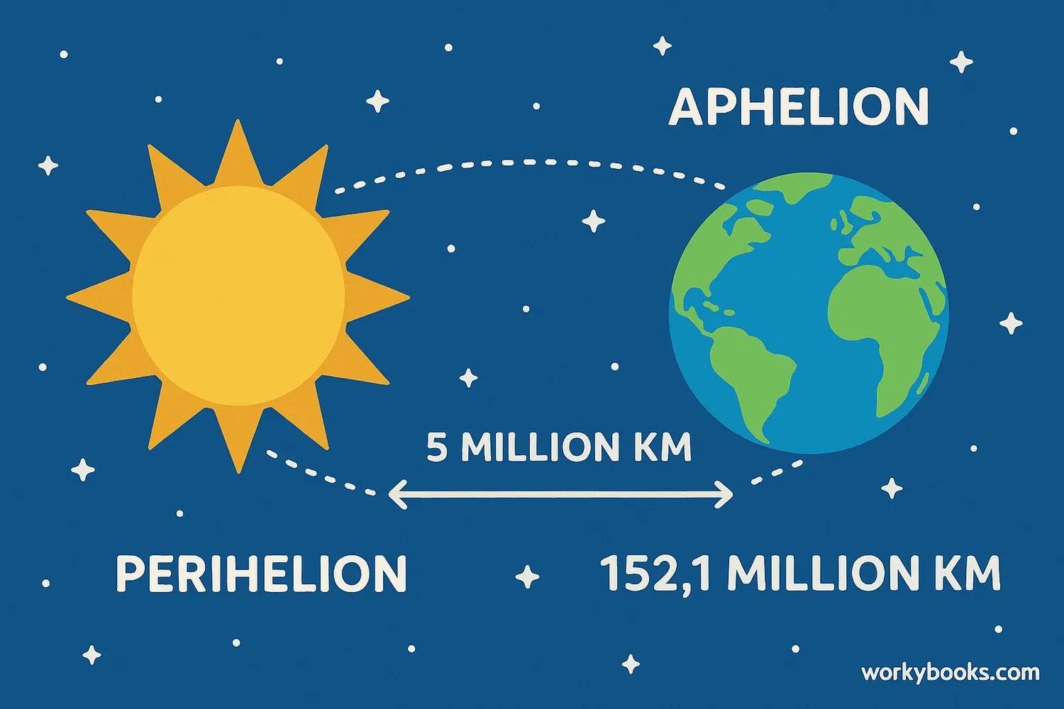 Diagram showing Earth at aphelion position farthest from the Sun