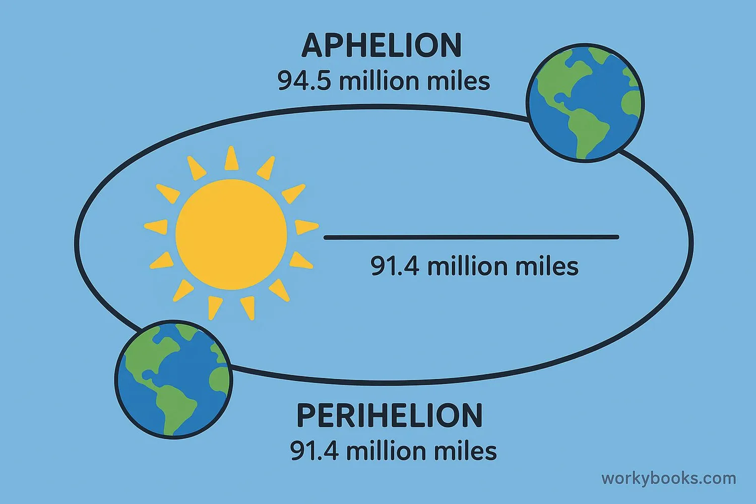 Diagram of Earth's elliptical orbit showing aphelion and perihelion positions