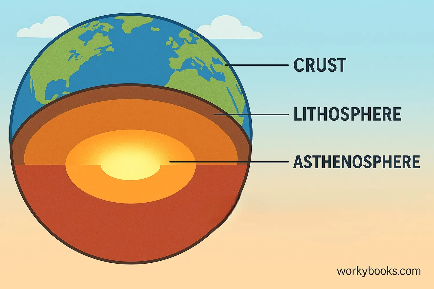 Illustration showing Earth's layers with the asthenosphere highlighted