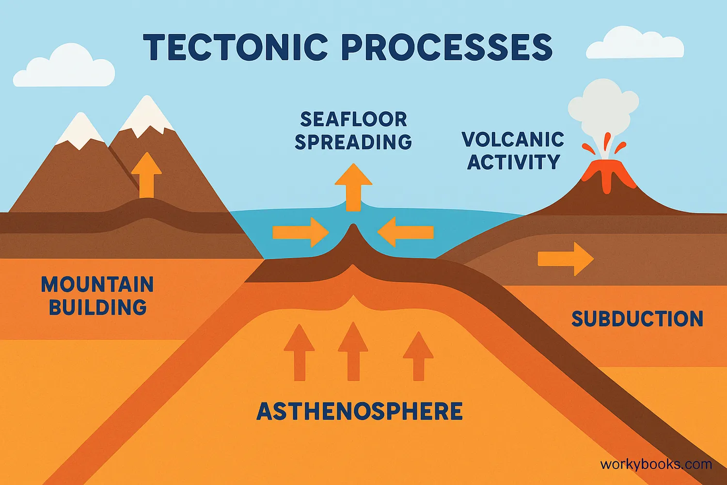 Illustration of tectonic processes powered by the asthenosphere