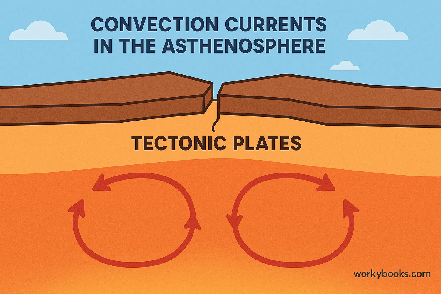 Diagram showing convection currents in the asthenosphere