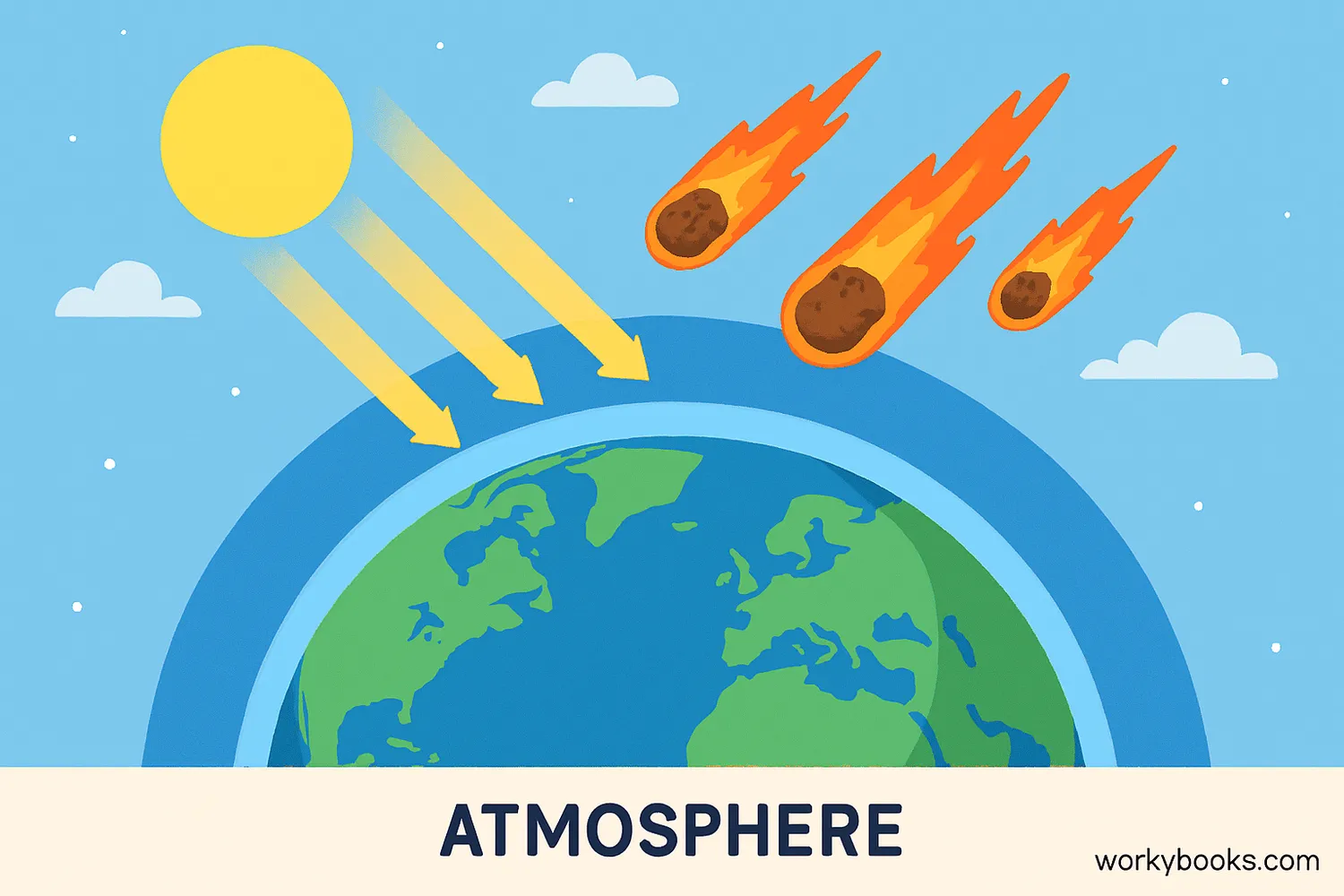 Earth's atmosphere acts as a protective shield around our planet