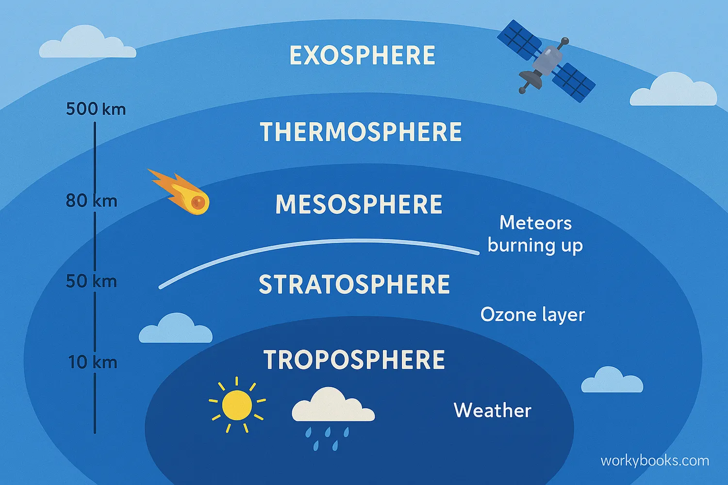 The five main layers of Earth's atmosphere each have unique characteristics