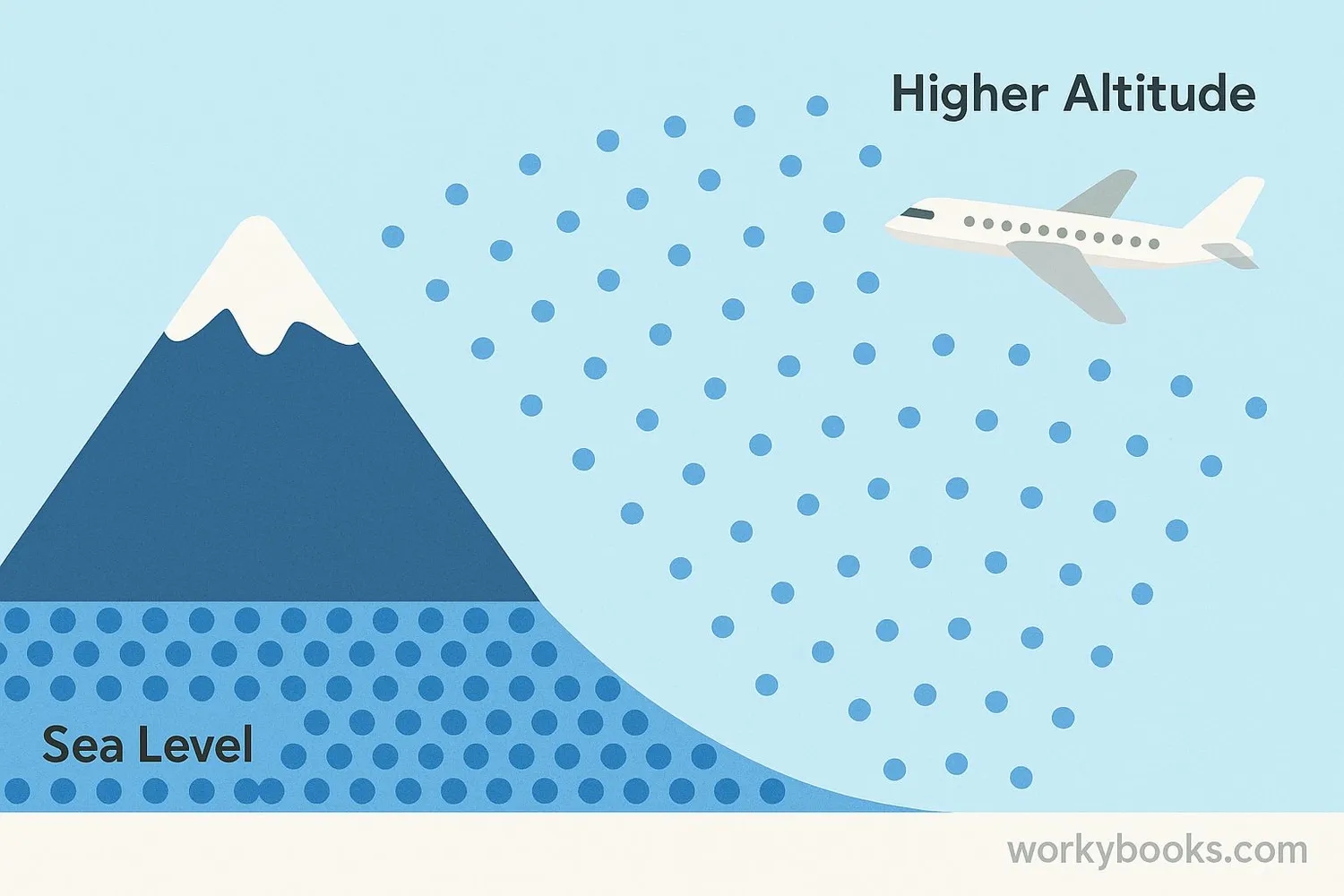 Diagram showing air molecules at different altitudes