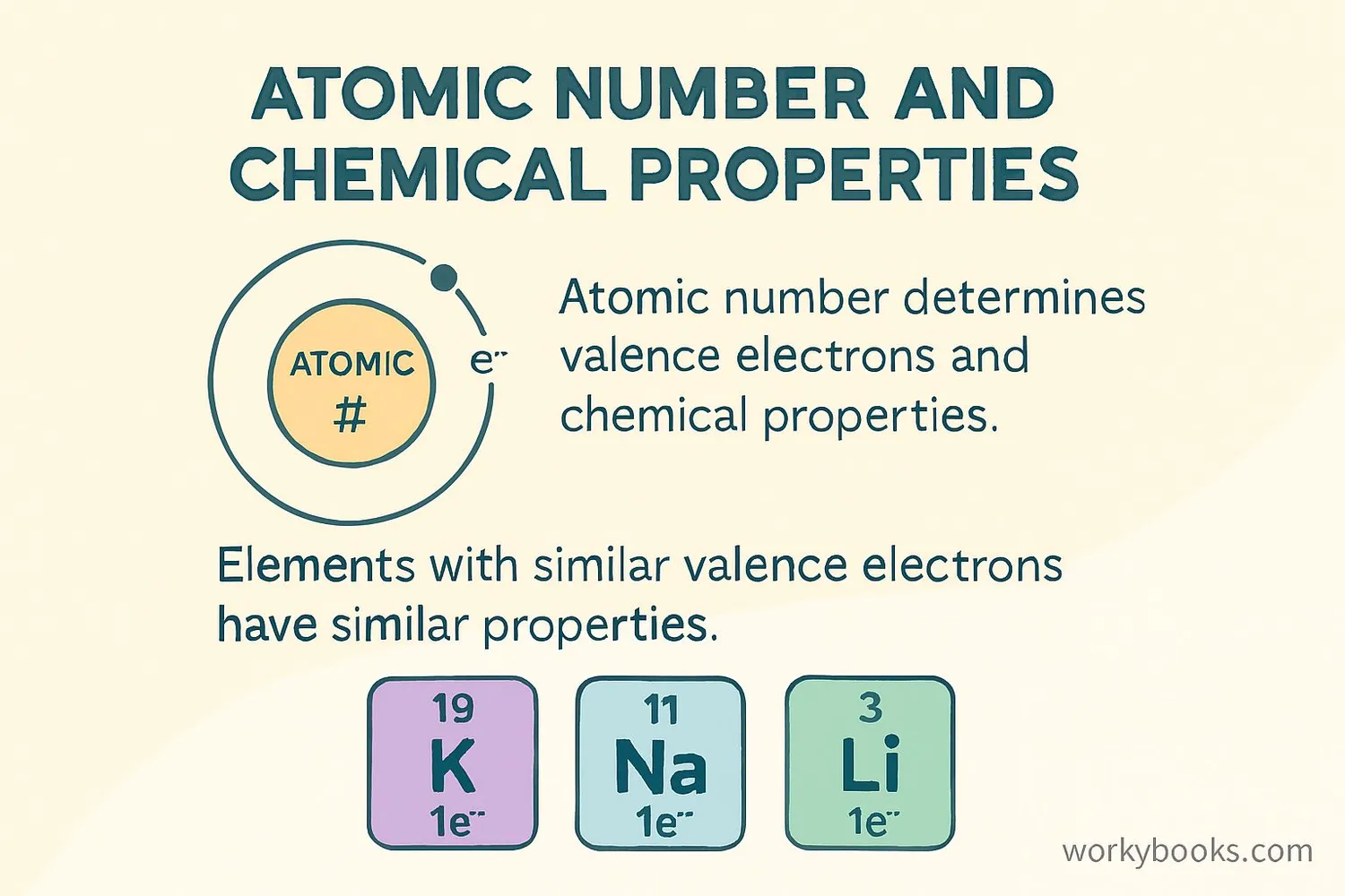 Illustration showing how atomic number relates to chemical properties and electron configuration