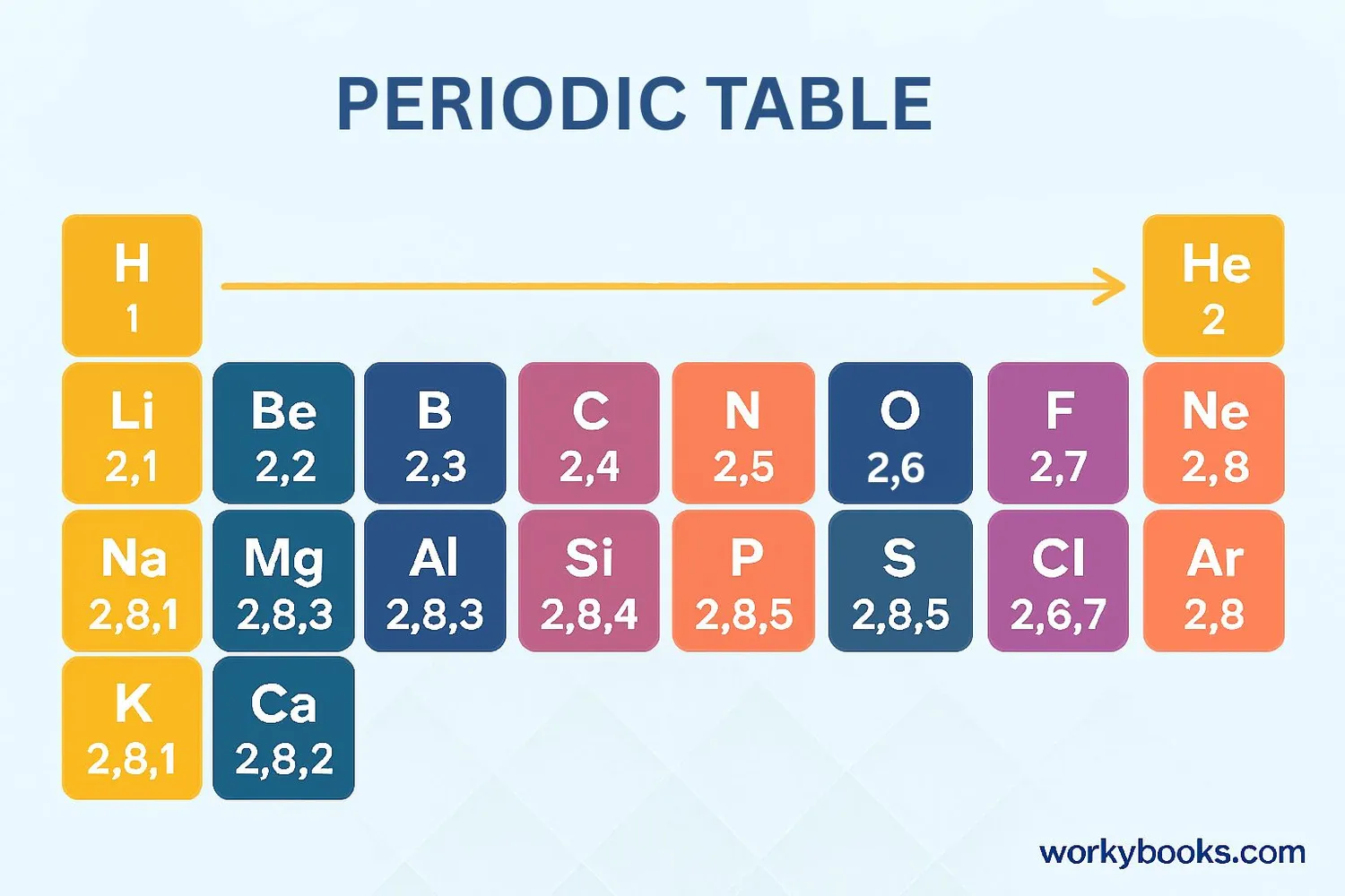 Diagram showing how atomic numbers organize the periodic table