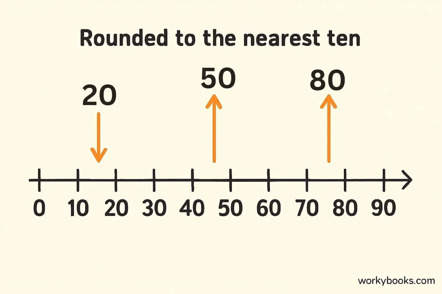Number line showing rounding principles