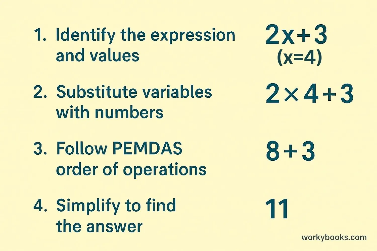 Step-by-step guide to evaluating expressions