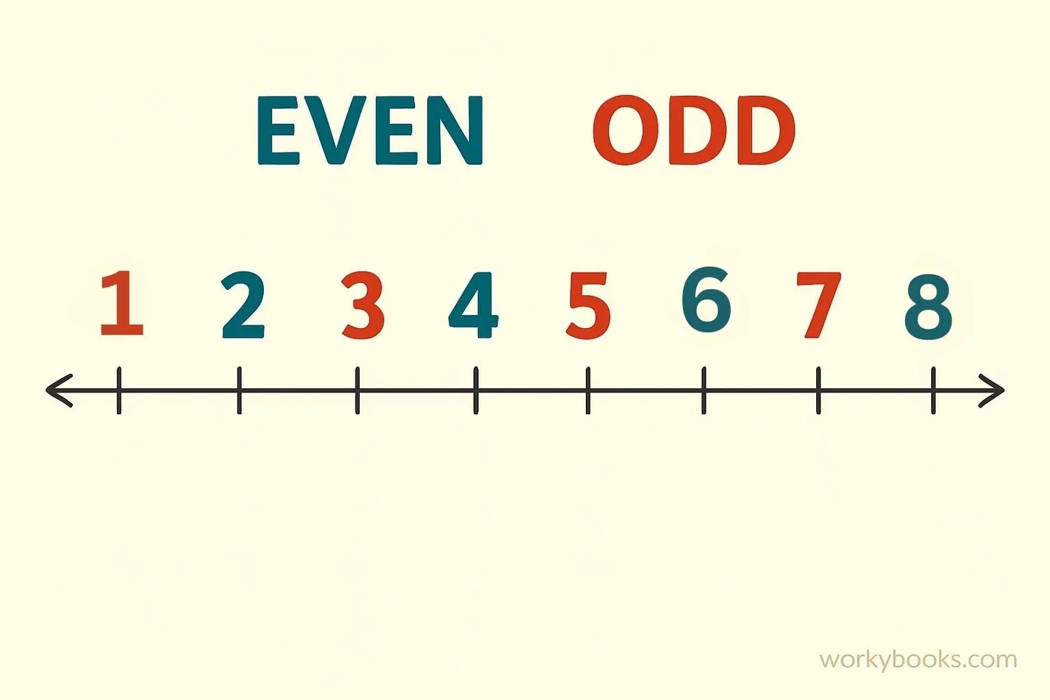 Patterns in even and odd numbers