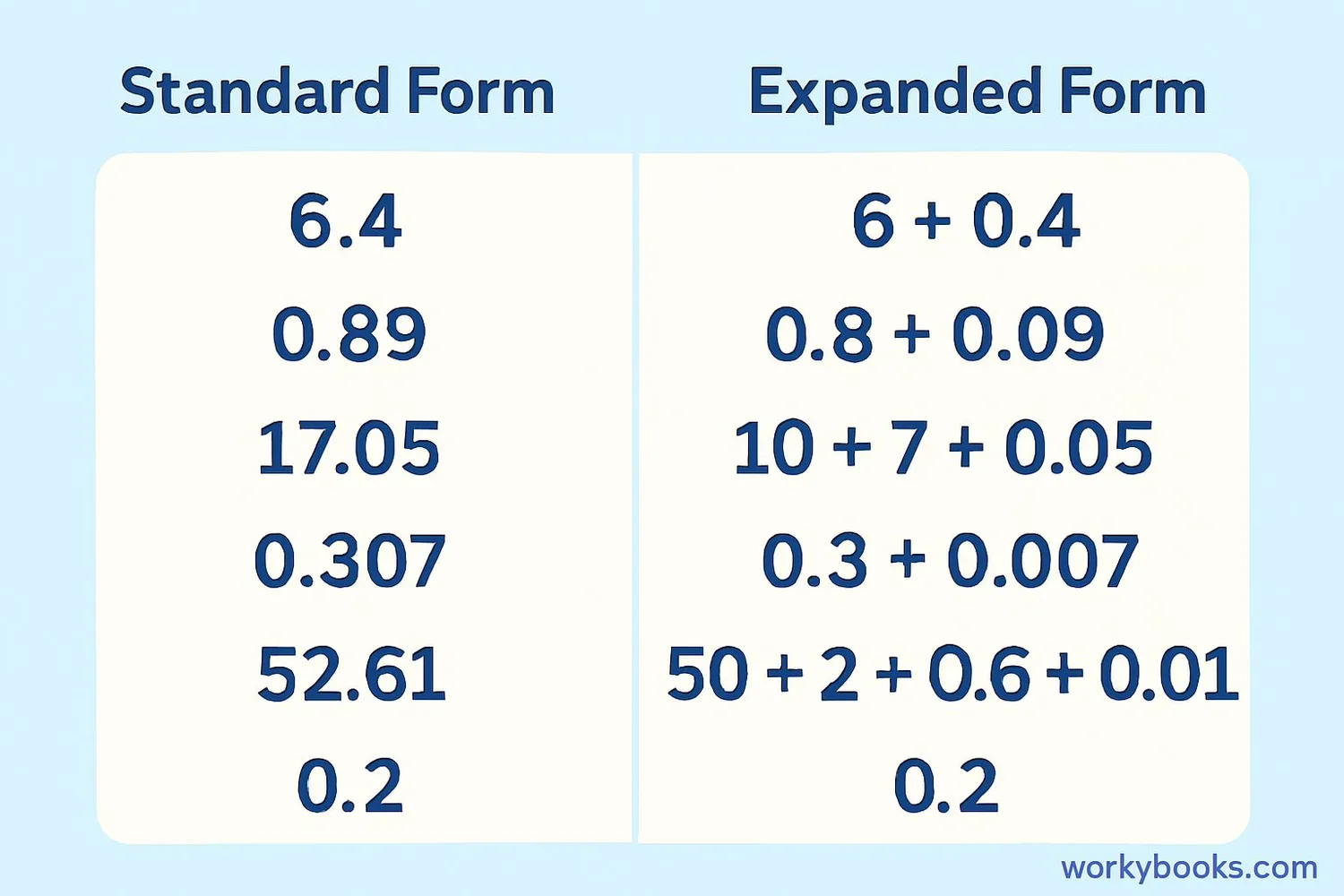 Multiple examples showing decimals in standard and expanded form