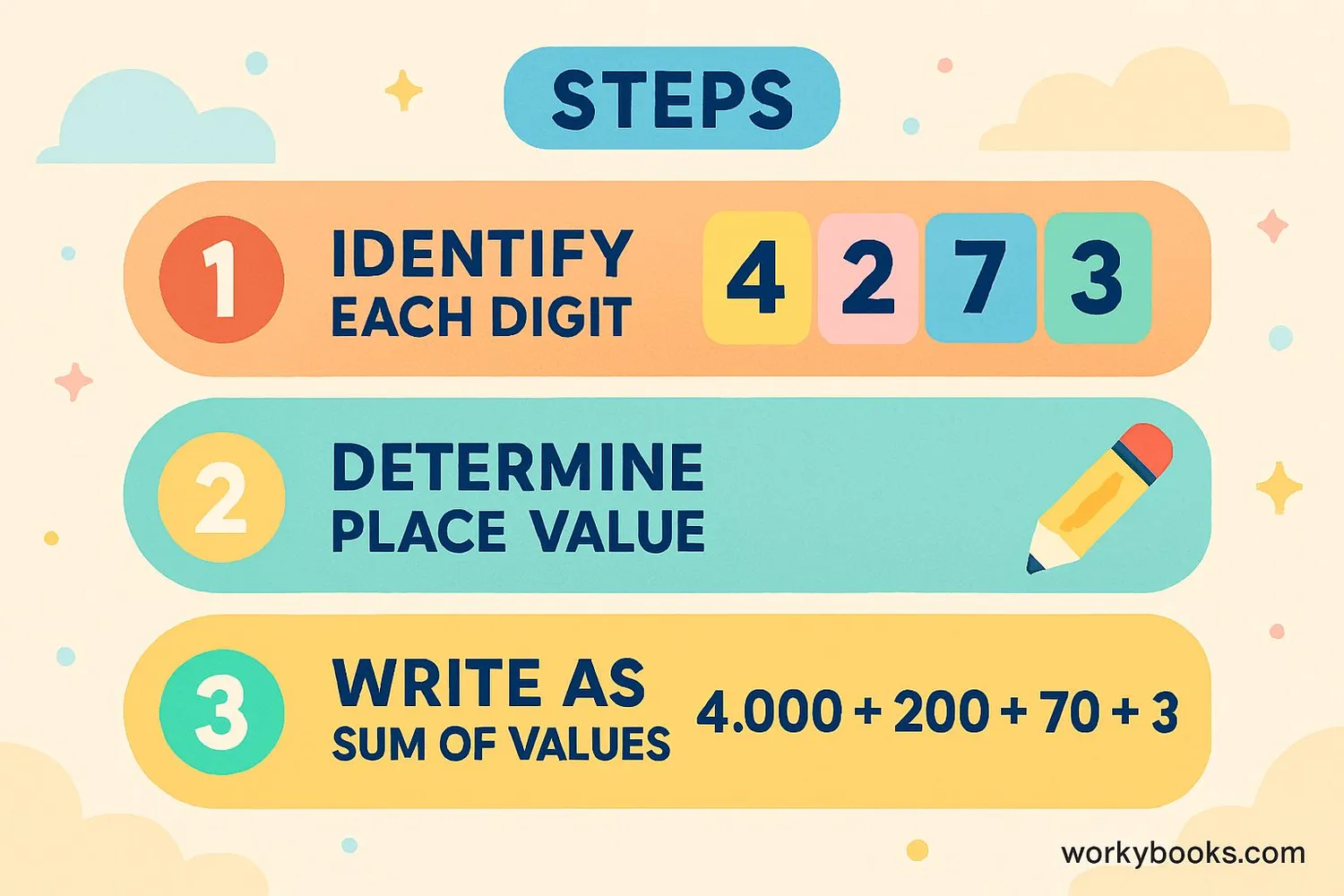 Step-by-step visual guide showing how to convert decimals to expanded form