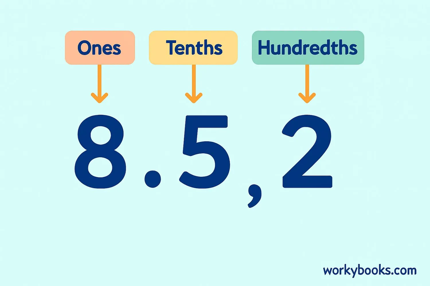 Visual representation of expanded form showing how decimals are broken down