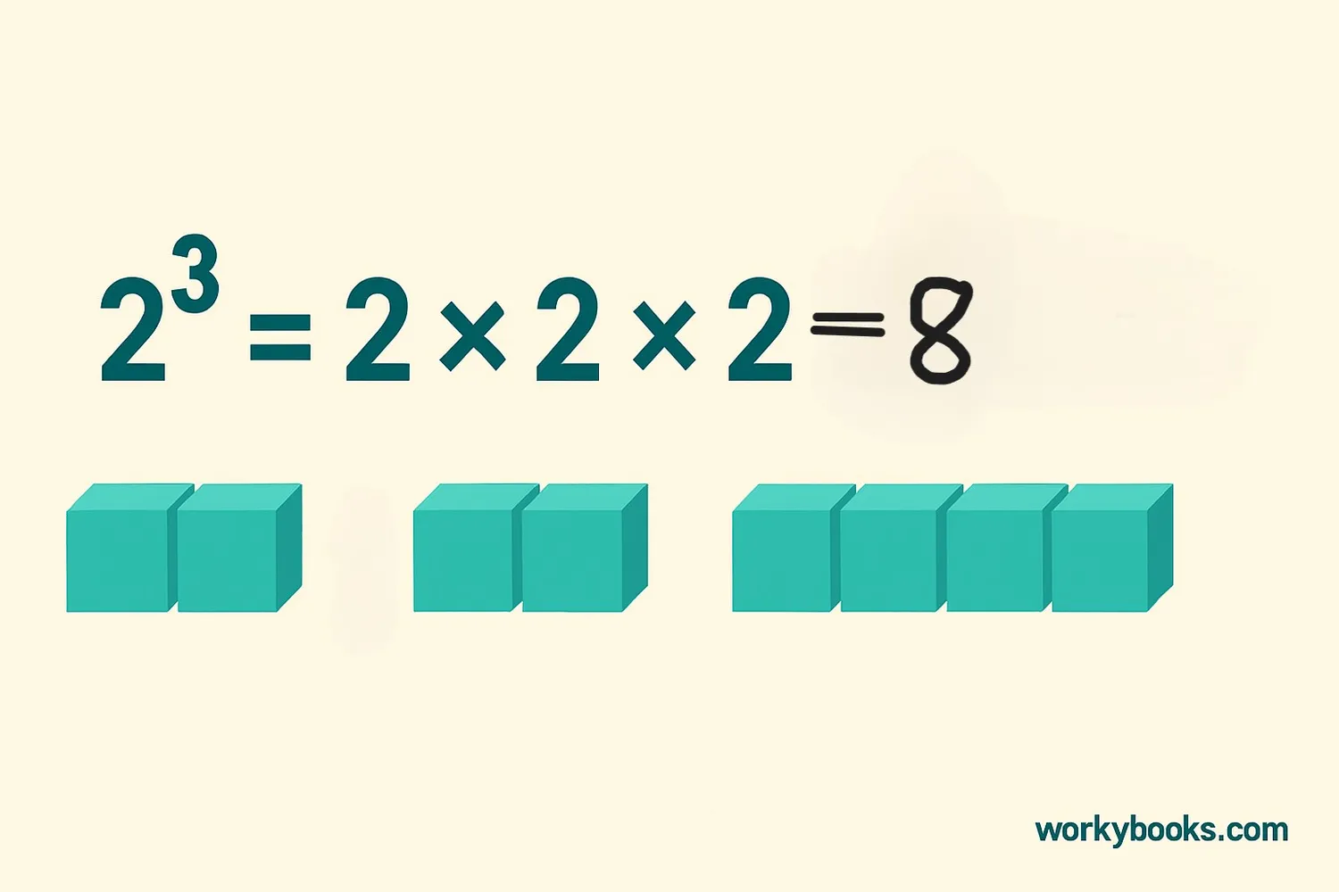 Visual showing how exponents represent repeated multiplication with 2^3 = 2×2×2 = 8