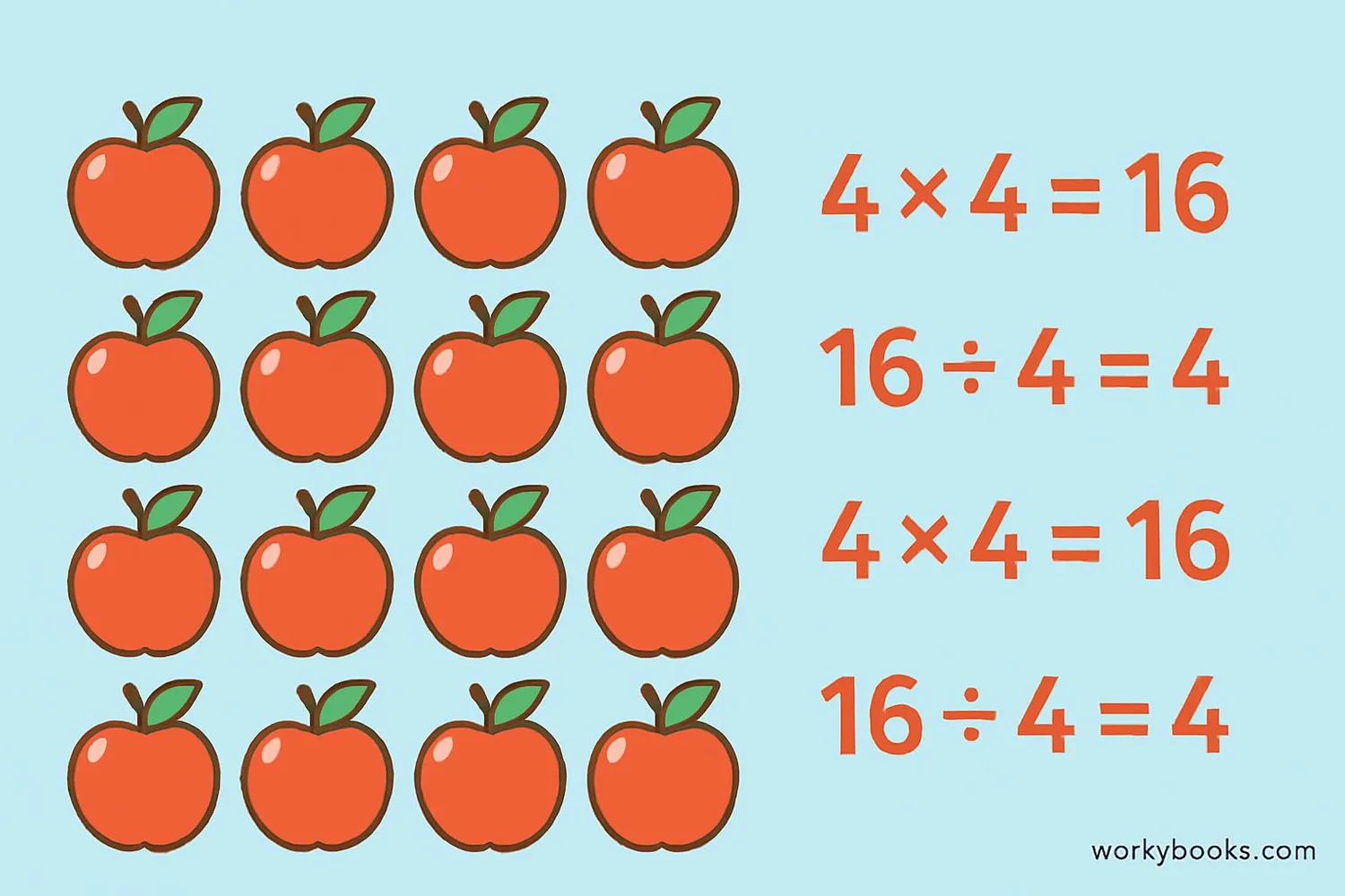 Array model showing 3 rows of 4 apples with multiplication and division equations