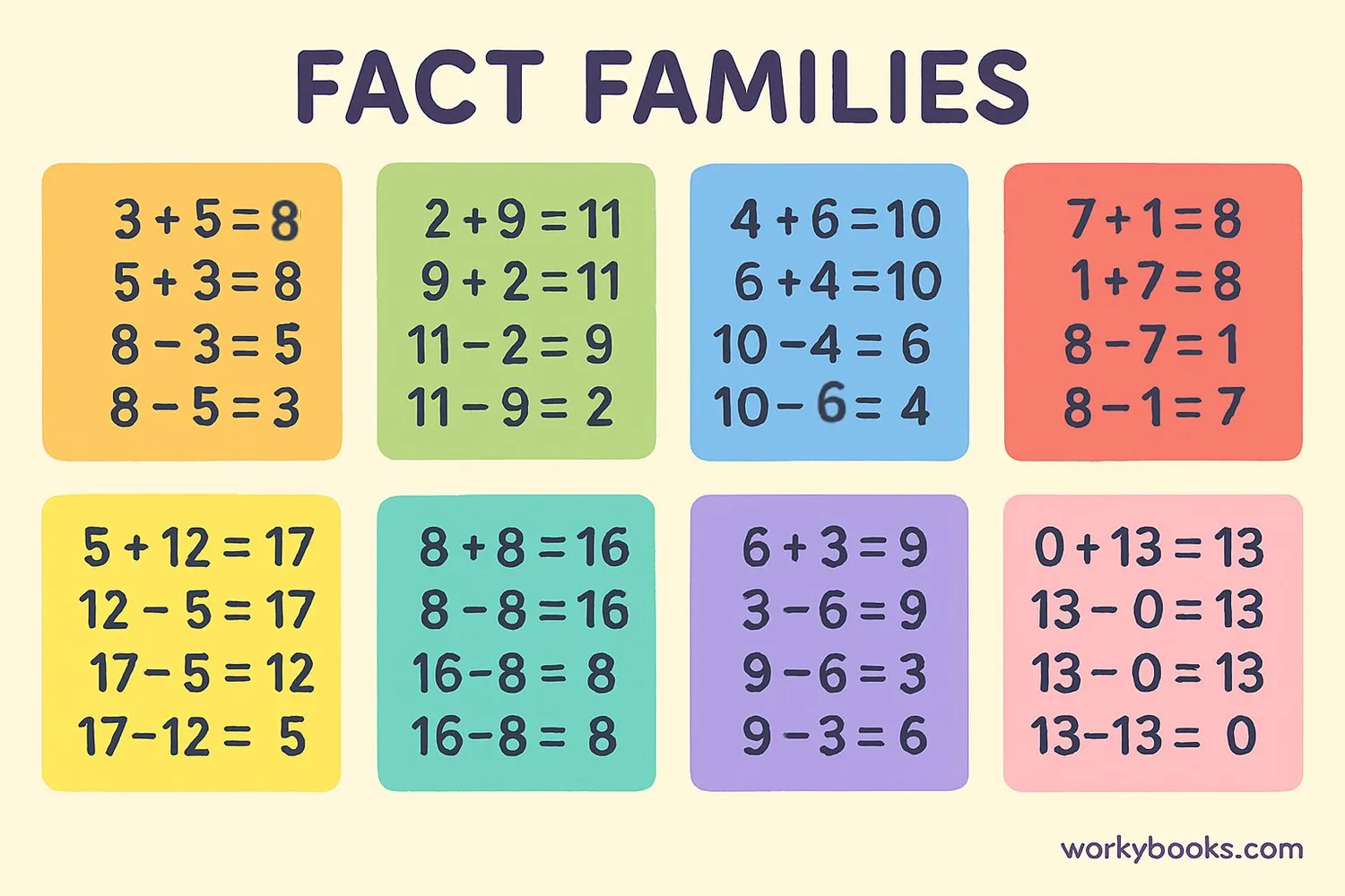Multiple fact family examples with different number sets shown in colorful boxes