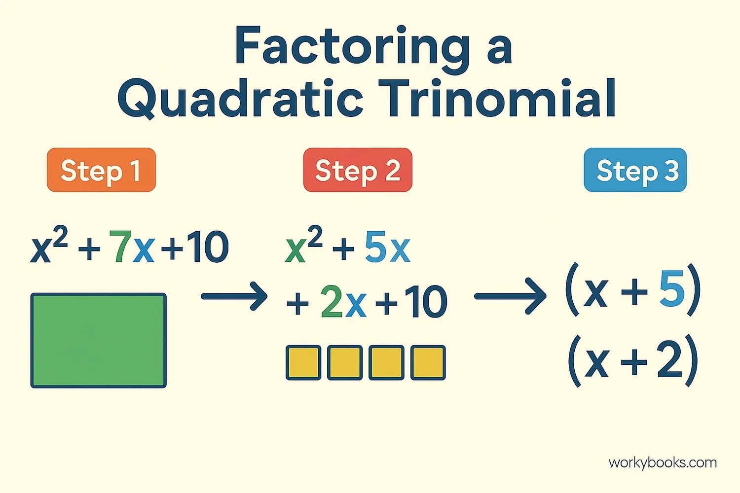 Step-by-step visual guide showing the factoring process