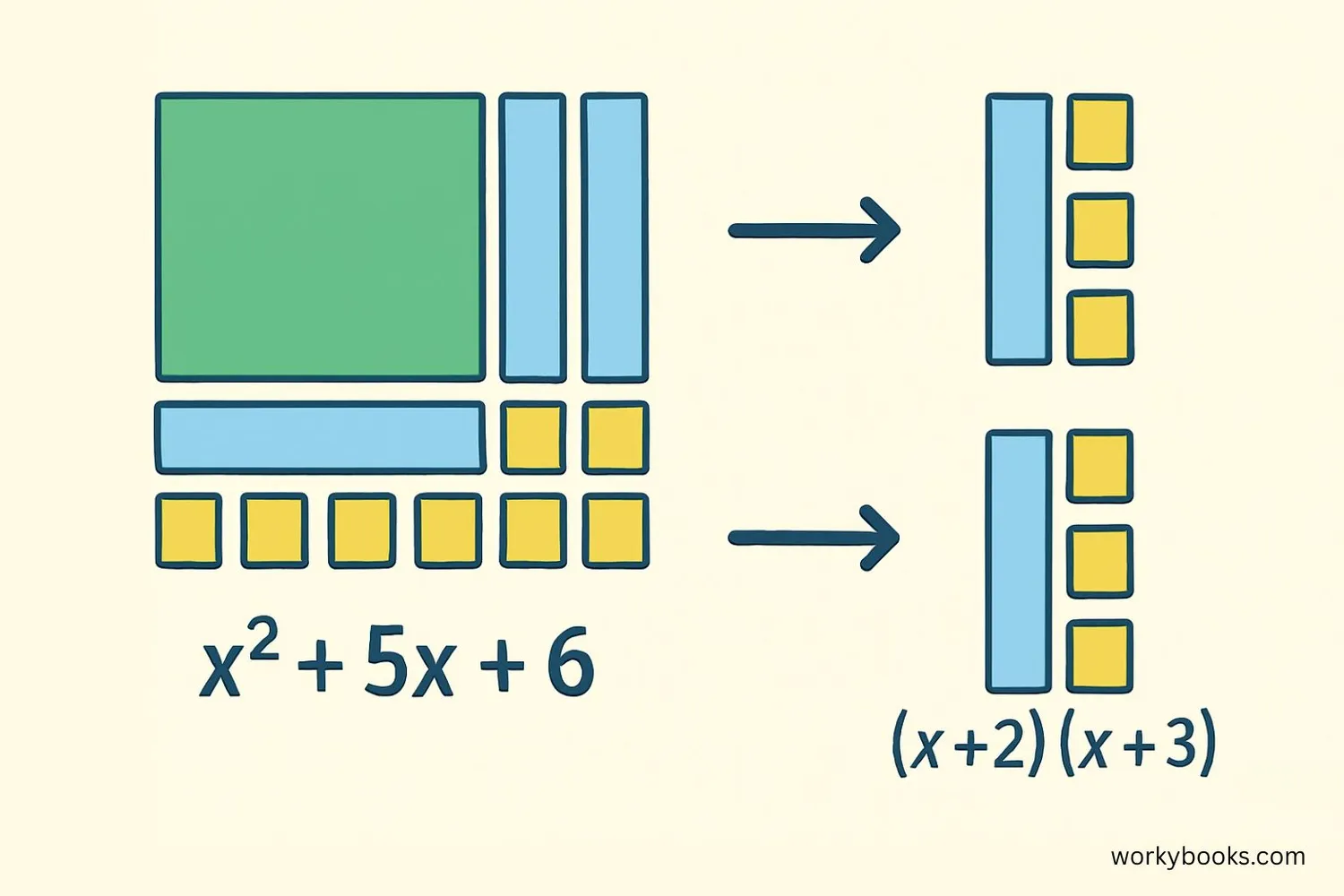 Visual representation of polynomial factoring using algebra tiles