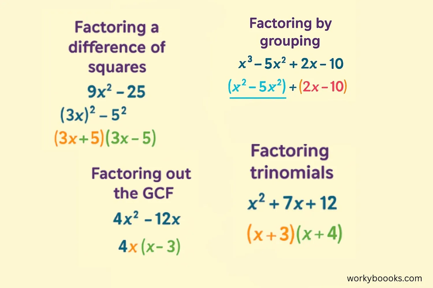 Examples of factored polynomials with visual representations