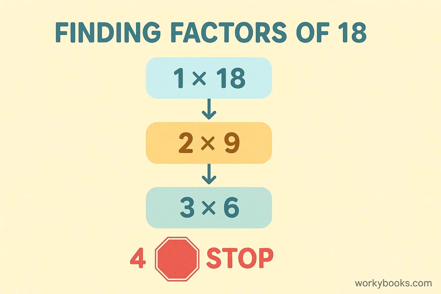 Step-by-step visual guide showing how to find factors