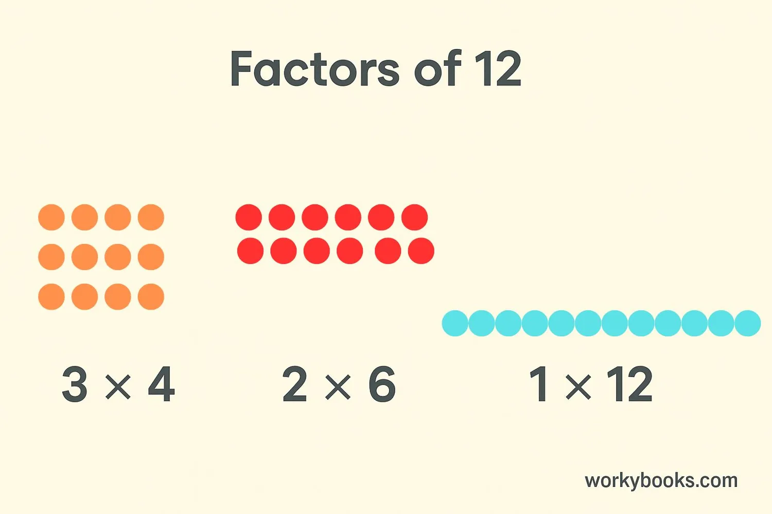 Visual explanation of factors using arrays of dots