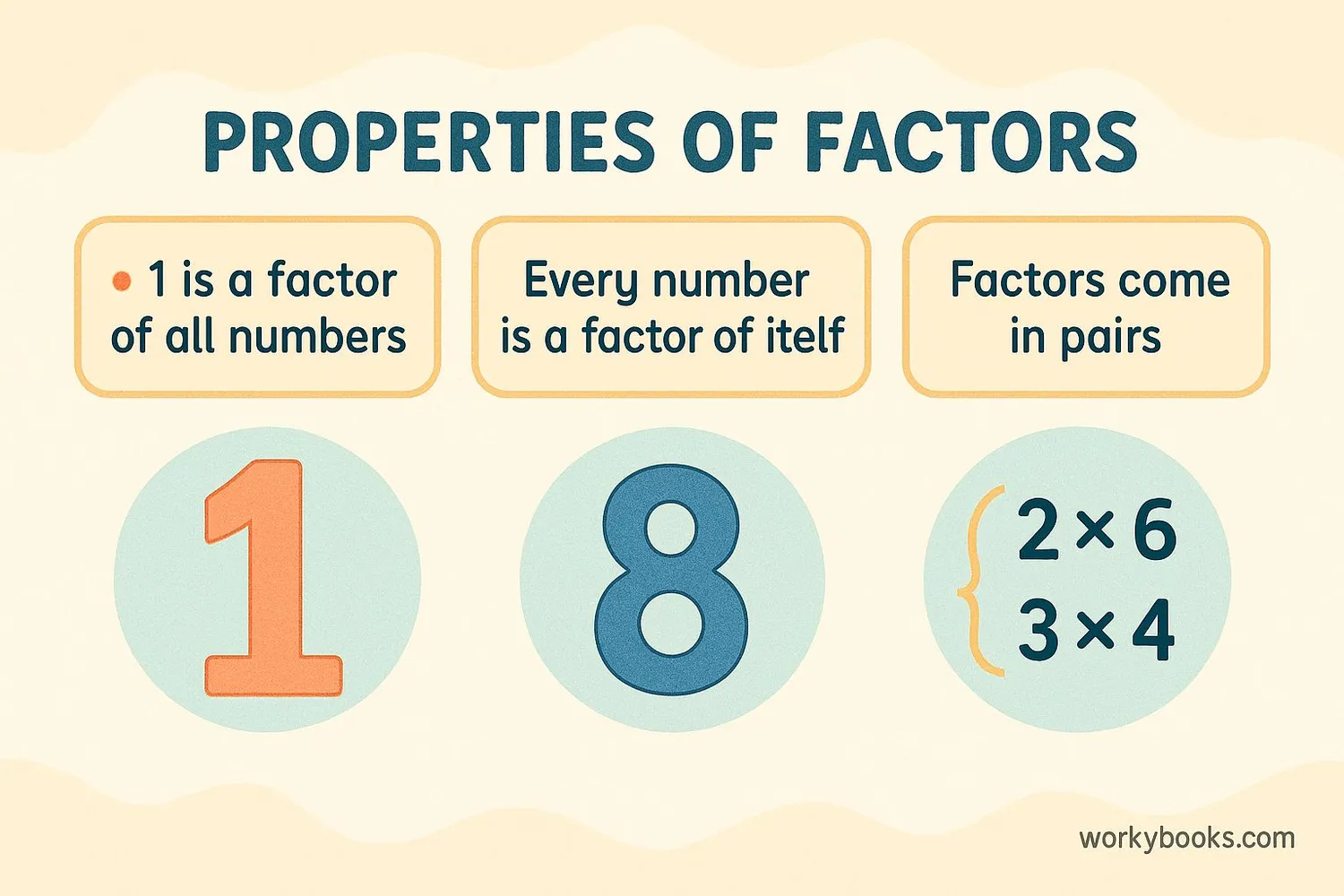 Illustration showing properties of factors