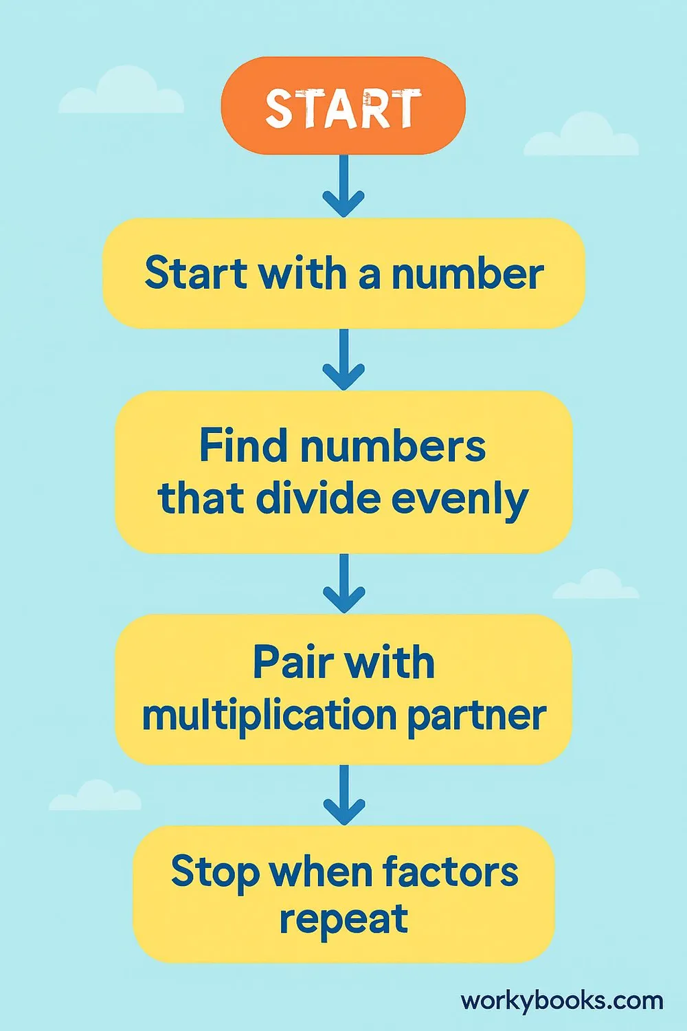 Step-by-step guide to finding factor pairs