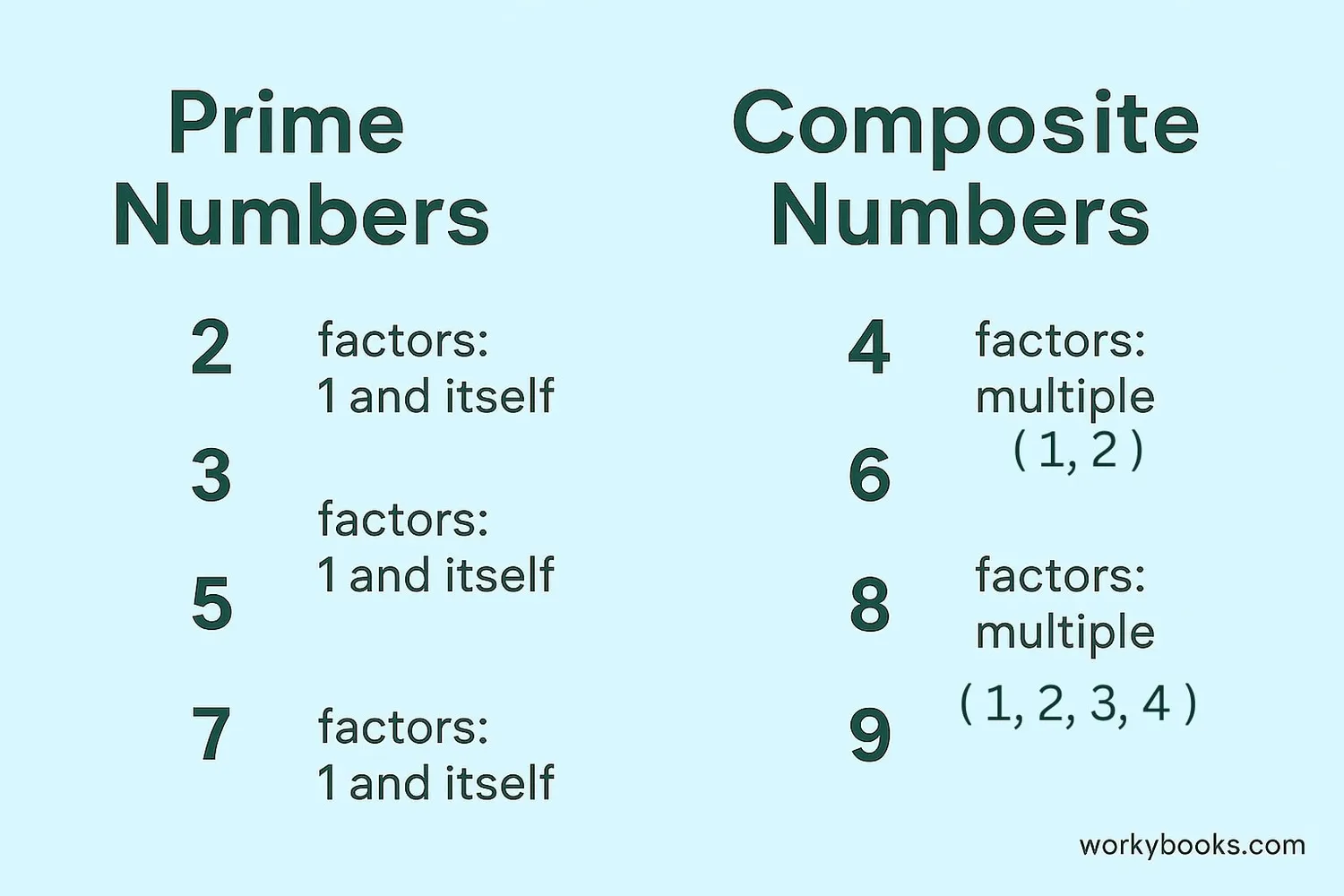 Visual representation of prime and composite numbers
