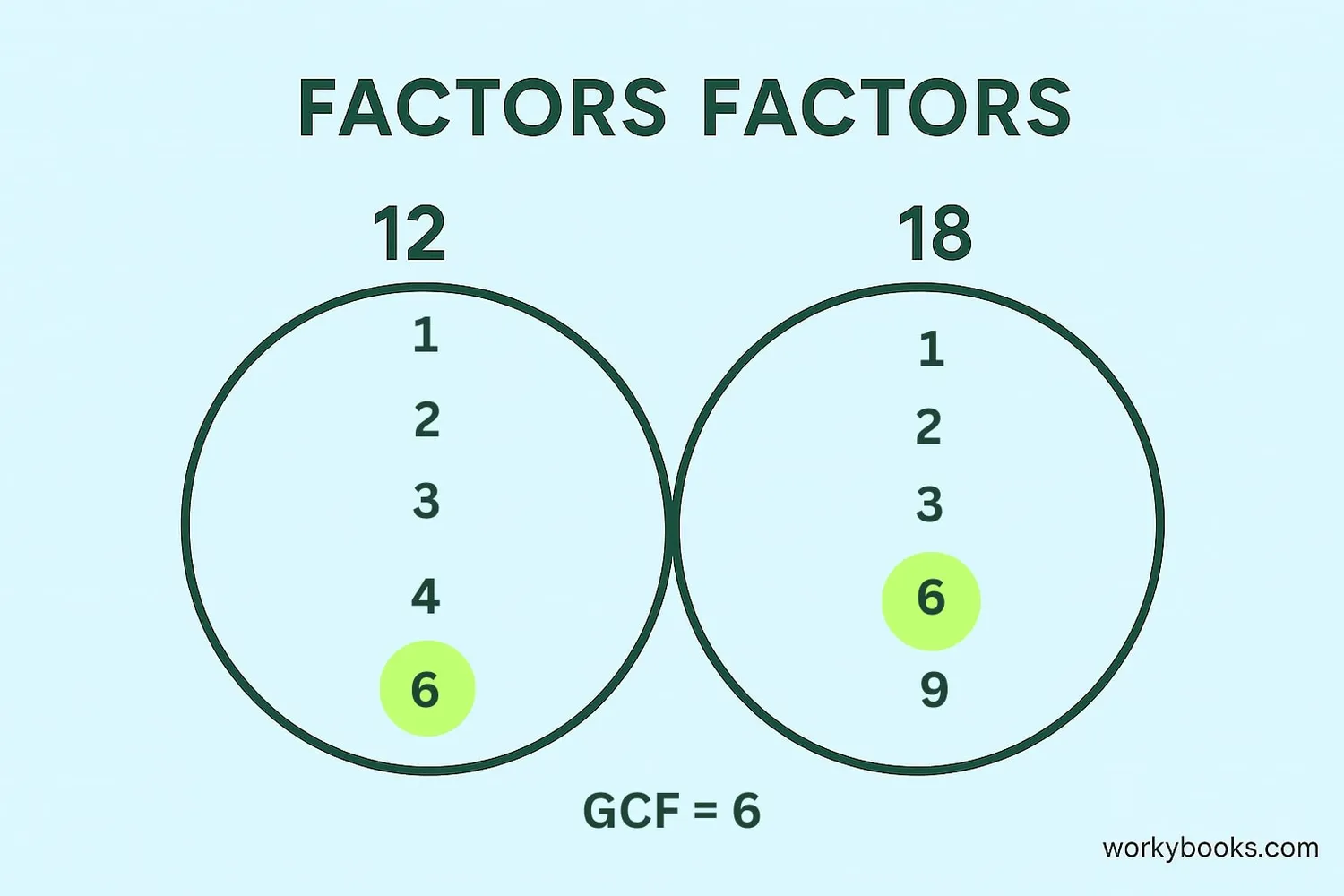 Visual representation of finding the greatest common factor