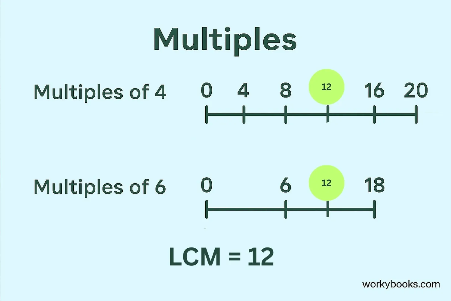 Visual representation of finding the least common multiple