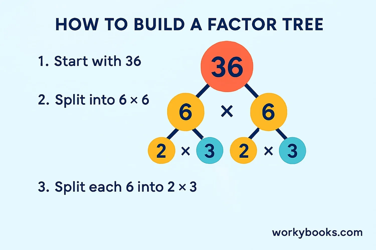 Step-by-step visual guide showing how to create a factor tree for the number 36