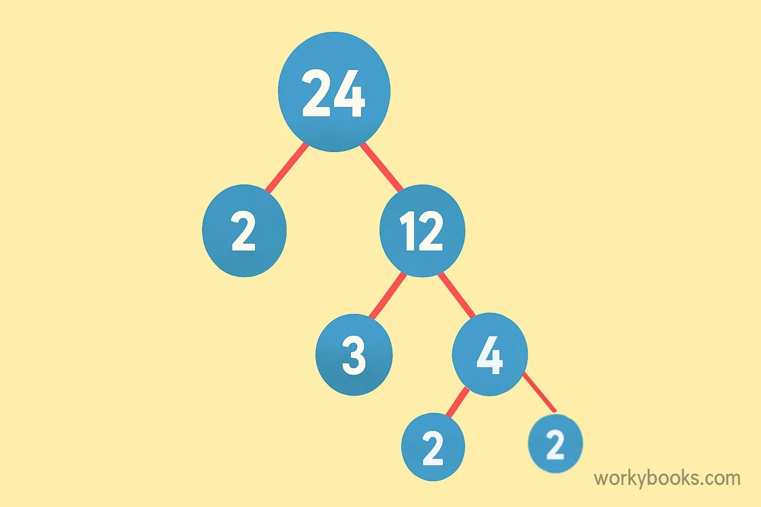 Visual example of a factor tree showing how 24 breaks down into prime factors