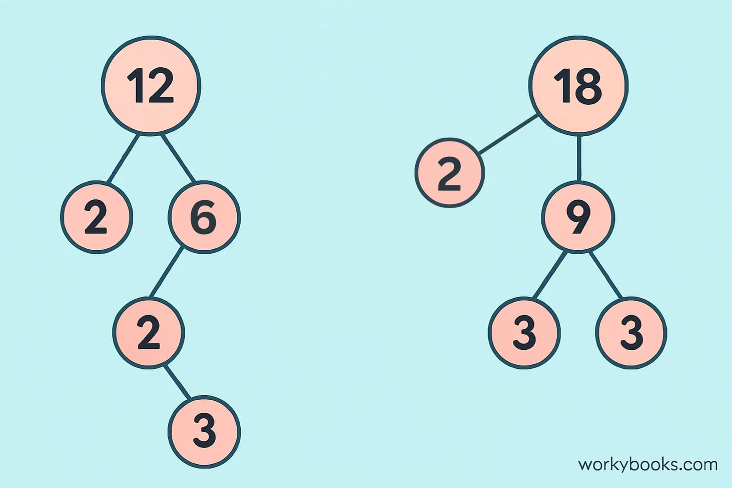 Visual demonstration of finding GCF and LCM using factor trees for numbers 24 and 36